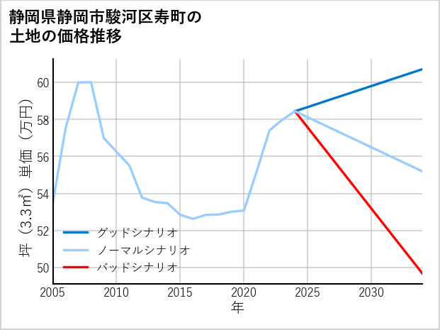 静岡県静岡市駿河区寿町の土地価格推移