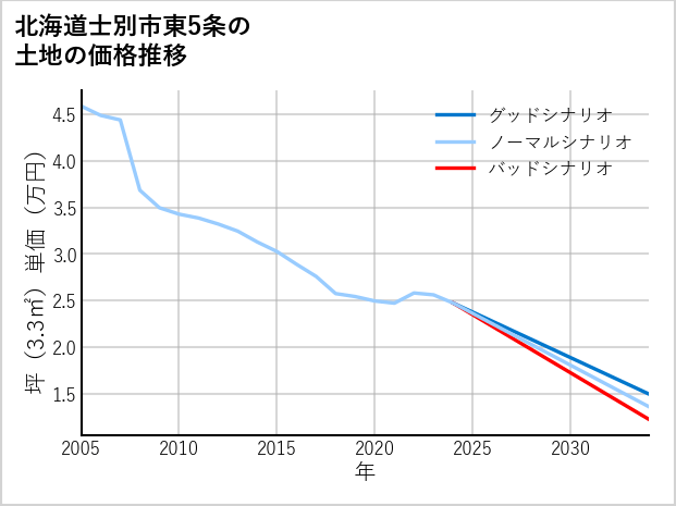 北海道士別市東5条の土地価格推移