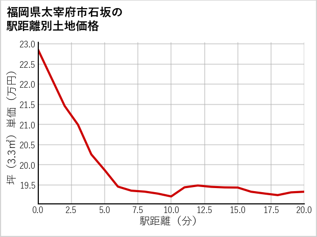 福岡県太宰府市石坂の徒歩距離別の土地坪単価