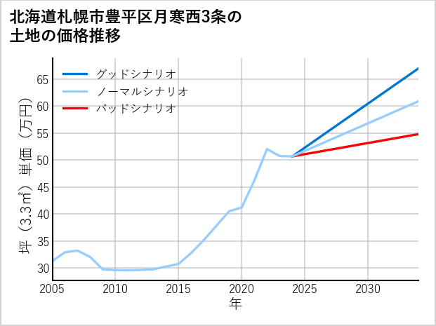 北海道札幌市豊平区月寒西3条の土地価格推移