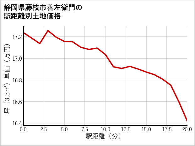 静岡県藤枝市善左衛門の徒歩距離別の土地坪単価