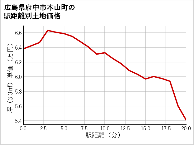 広島県府中市本山町の徒歩距離別の土地坪単価