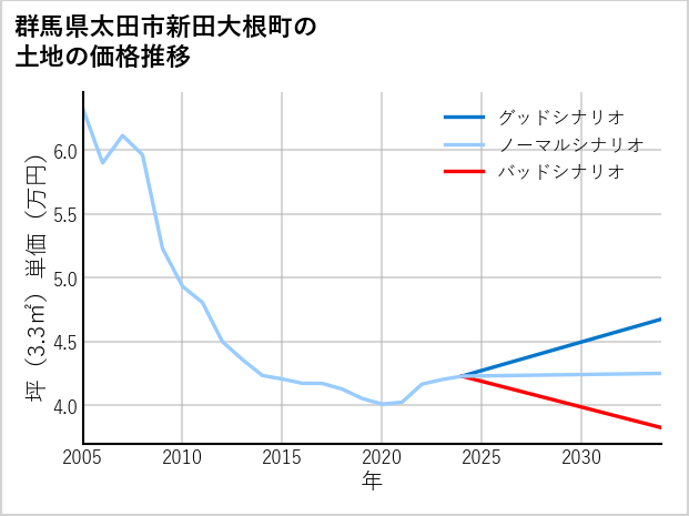 群馬県太田市新田大根町の土地価格推移