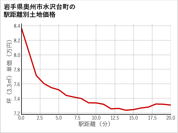 岩手県奥州市水沢台町の徒歩距離別の土地坪単価