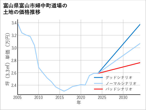 富山県富山市婦中町道場の土地価格推移