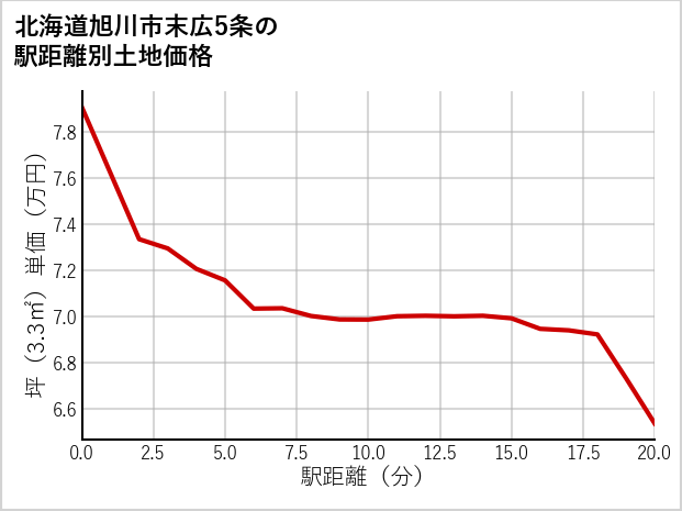 北海道旭川市末広5条の徒歩距離別の土地坪単価