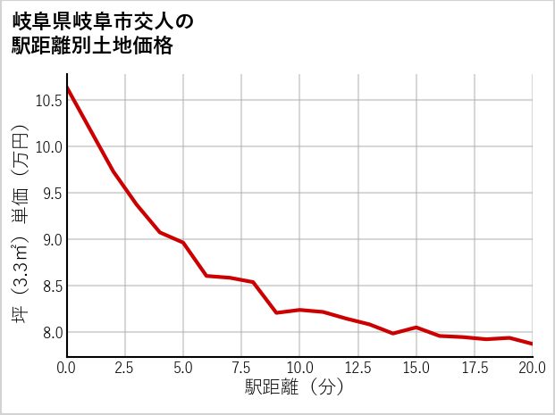 岐阜県岐阜市交人の徒歩距離別の土地坪単価