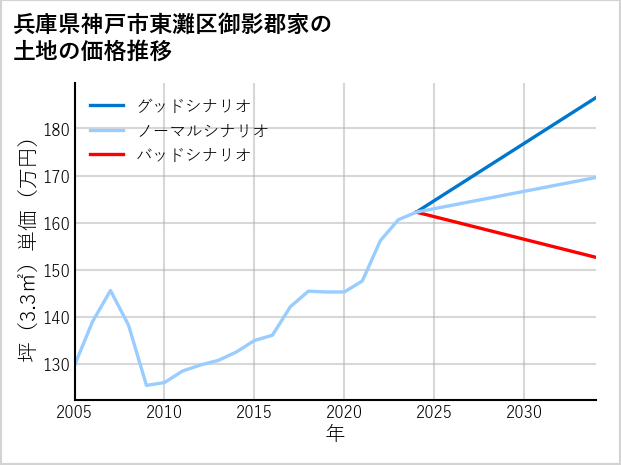 兵庫県神戸市東灘区御影郡家の土地価格推移
