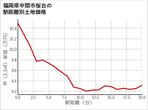 福岡県中間市桜台の徒歩距離別の土地坪単価