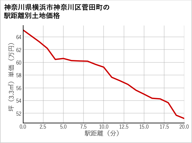 神奈川県横浜市神奈川区菅田町の徒歩距離別の土地坪単価