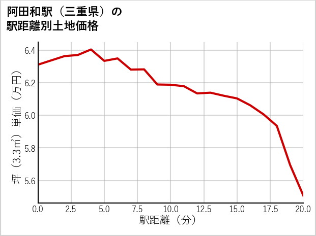 阿田和駅（三重県）の徒歩距離別の土地坪単価