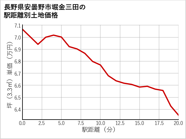 長野県安曇野市堀金三田の徒歩距離別の土地坪単価