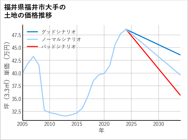 福井県福井市大手の土地価格推移