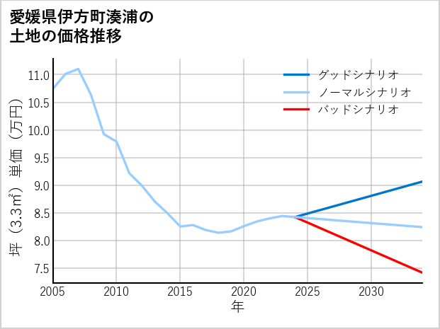 愛媛県伊方町湊浦の土地価格推移