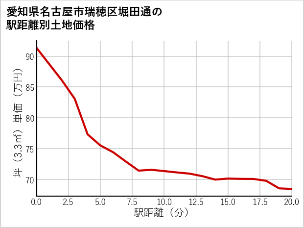 愛知県名古屋市瑞穂区堀田通の徒歩距離別の土地坪単価