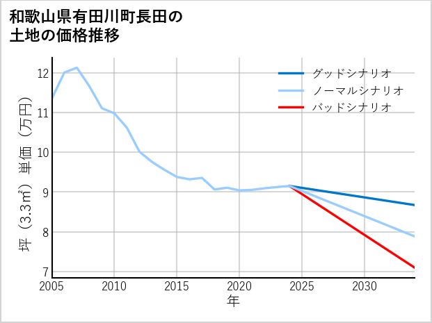 和歌山県有田川町長田の土地価格推移