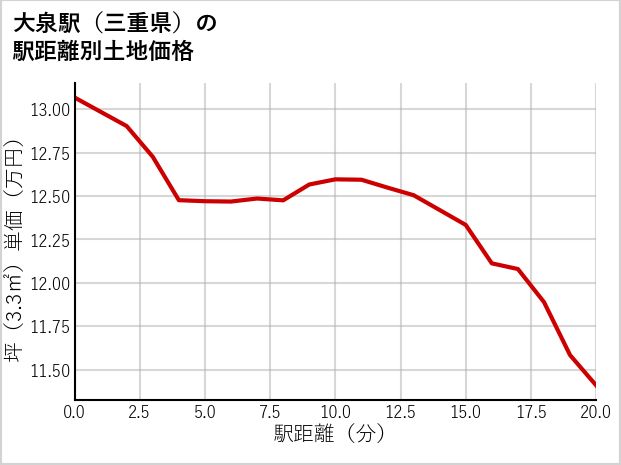 大泉駅（三重県）の徒歩距離別の土地坪単価