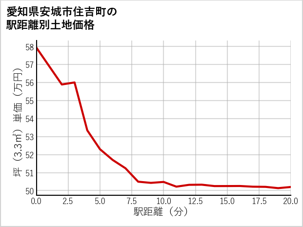 愛知県安城市住吉町の徒歩距離別の土地坪単価