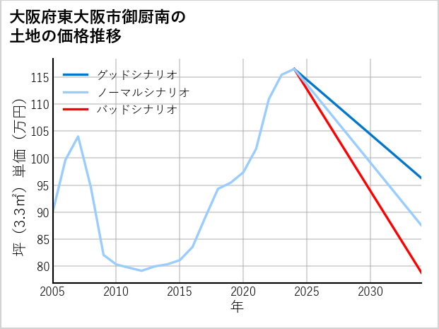 大阪府東大阪市御厨南の土地価格推移