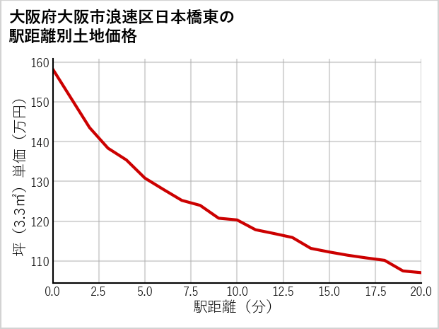 大阪府大阪市浪速区日本橋東の徒歩距離別の土地坪単価
