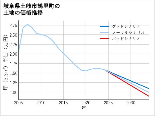 岐阜県土岐市鶴里町の土地価格推移