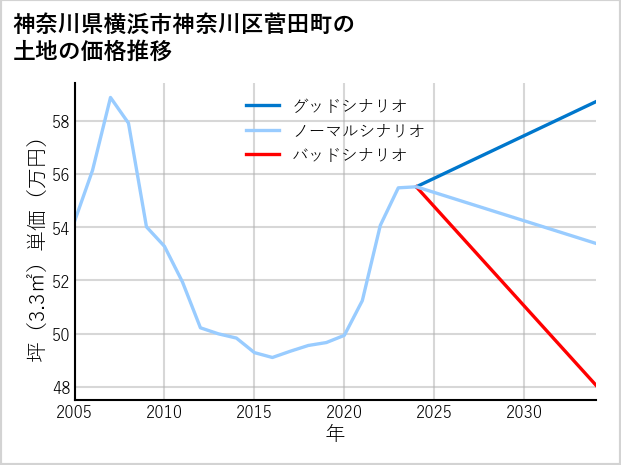 神奈川県横浜市神奈川区菅田町の土地価格推移