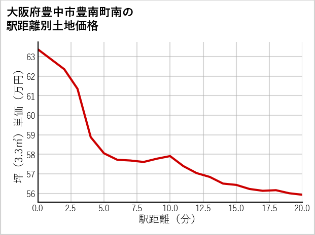 大阪府豊中市豊南町南の徒歩距離別の土地坪単価