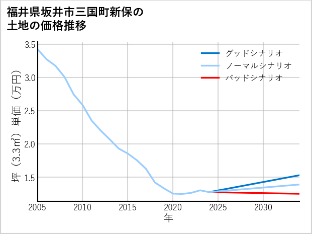 福井県坂井市三国町新保の土地価格推移