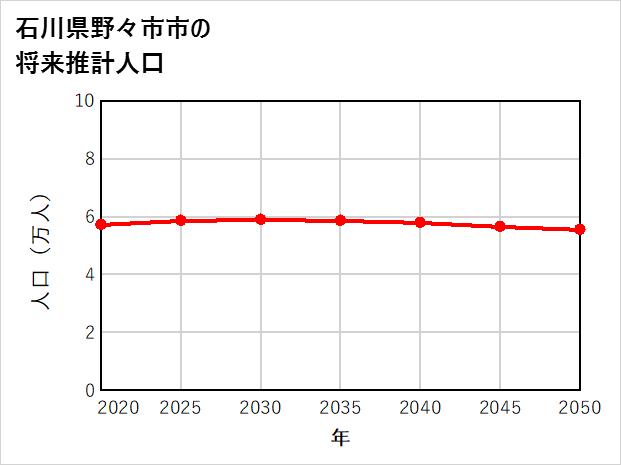 野々市市の将来推計人口