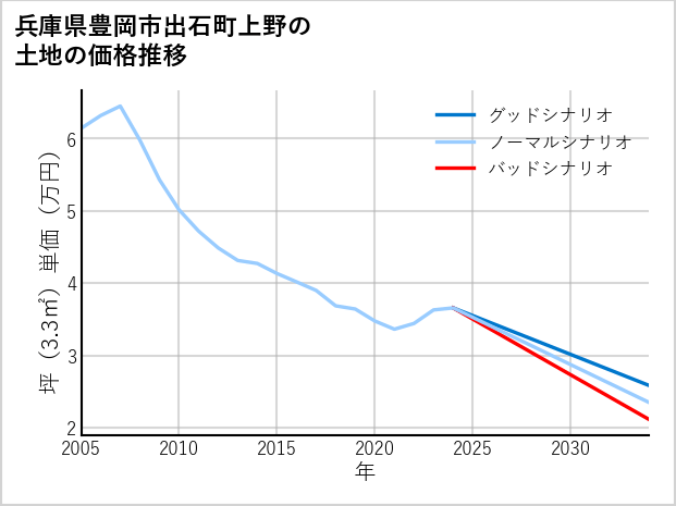 兵庫県豊岡市出石町上野の土地価格推移