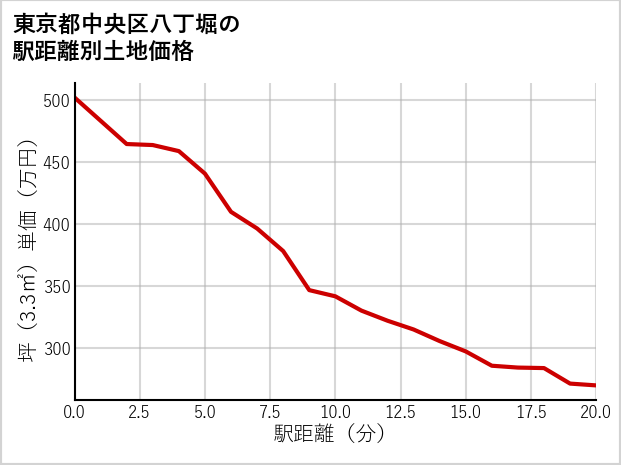 東京都中央区八丁堀の徒歩距離別の土地坪単価