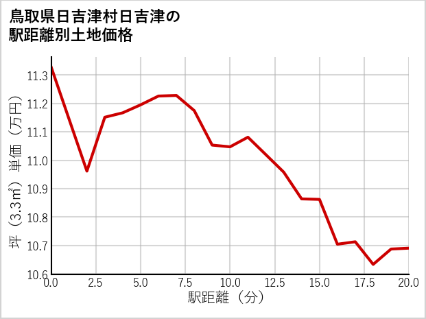 鳥取県日吉津村日吉津の徒歩距離別の土地坪単価