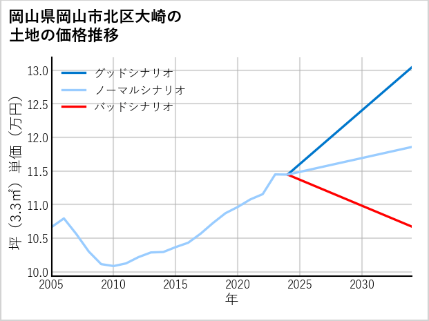 岡山県岡山市北区大崎の土地価格推移