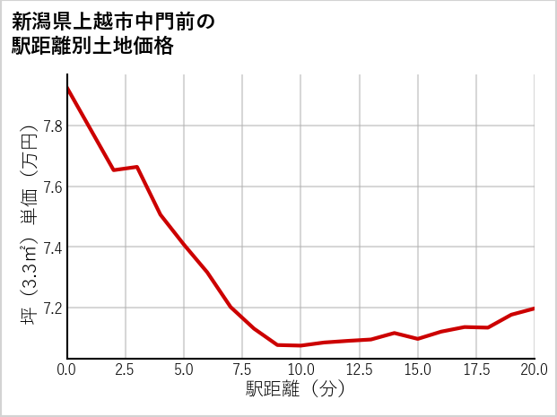新潟県上越市中門前の徒歩距離別の土地坪単価