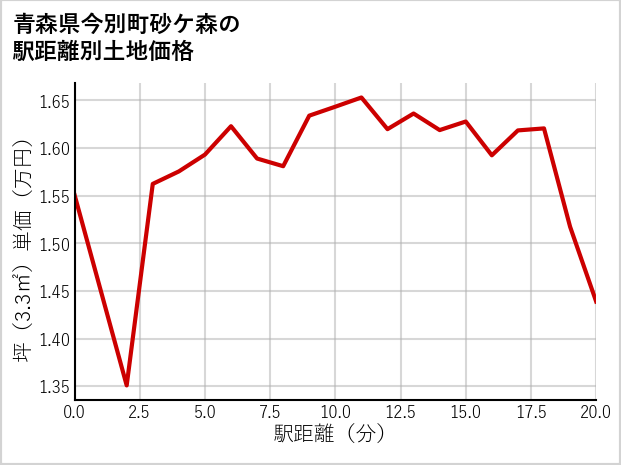 青森県今別町砂ケ森の徒歩距離別の土地坪単価