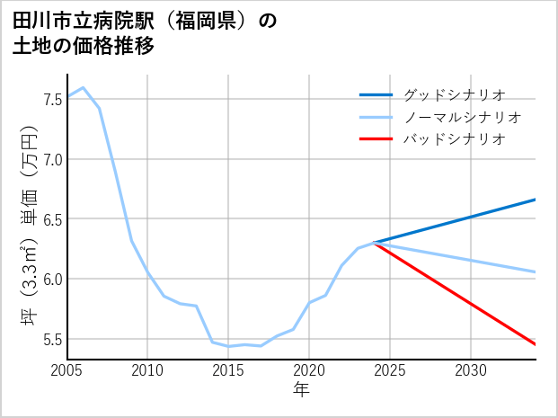 田川市立病院駅（福岡県）の土地価格推移