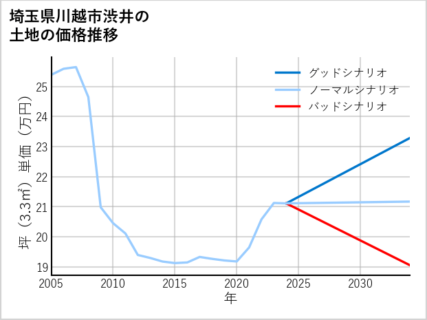埼玉県川越市渋井の土地価格推移