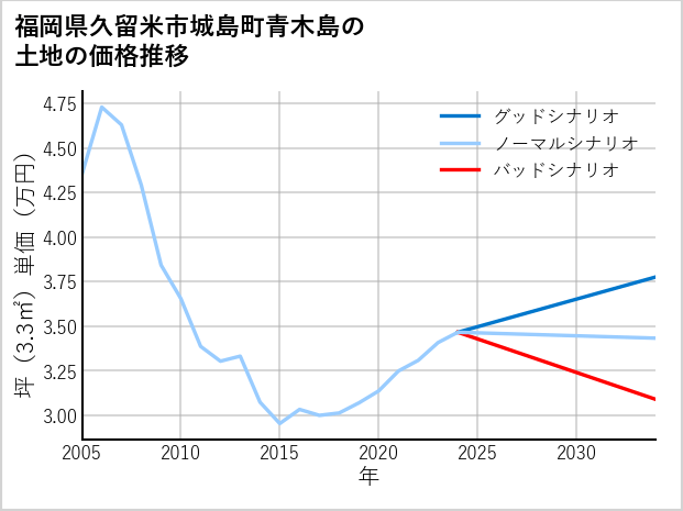 福岡県久留米市城島町青木島の土地価格推移