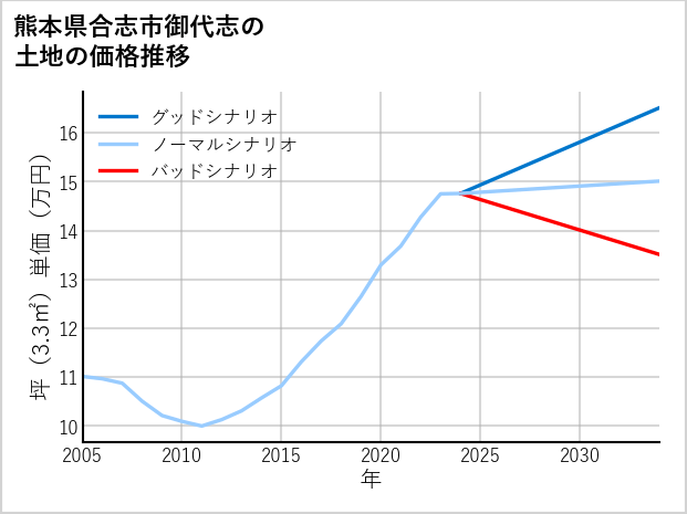 熊本県合志市御代志の土地価格推移