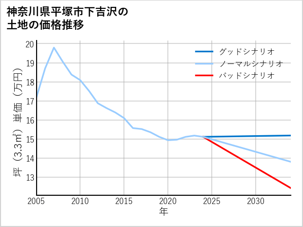 神奈川県平塚市下吉沢の土地価格推移