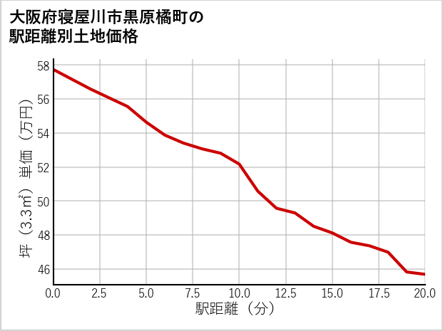 大阪府寝屋川市黒原橘町の徒歩距離別の土地坪単価