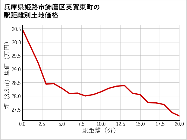 兵庫県姫路市飾磨区英賀東町の徒歩距離別の土地坪単価