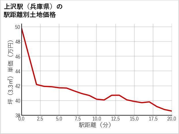 上沢駅（兵庫県）の徒歩距離別の土地坪単価