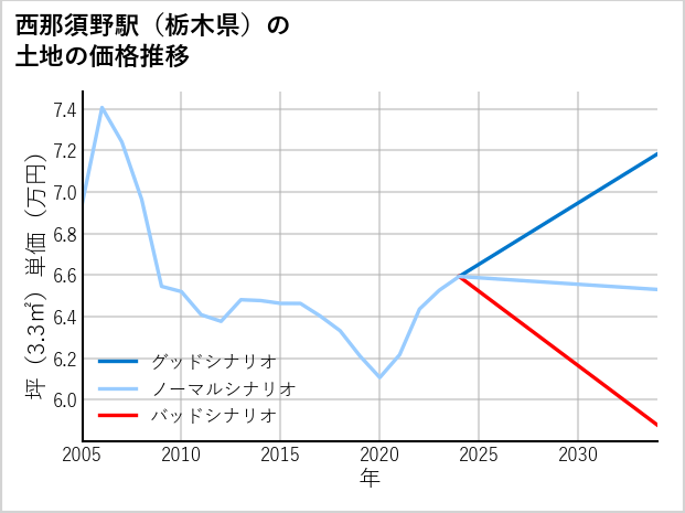 西那須野駅（栃木県）の土地価格推移
