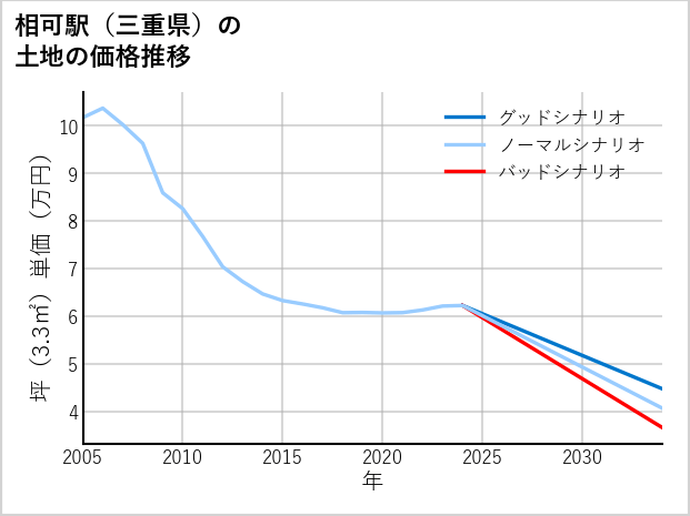 相可駅（三重県）の土地価格推移