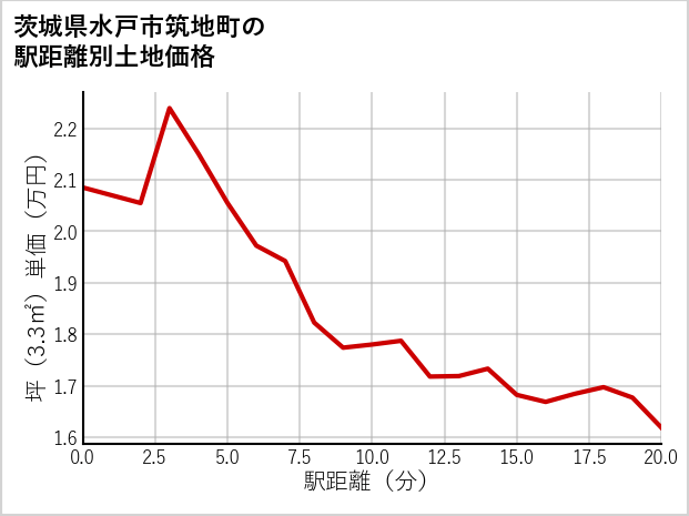 茨城県水戸市筑地町の徒歩距離別の土地坪単価