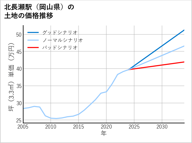 北長瀬駅（岡山県）の土地価格推移