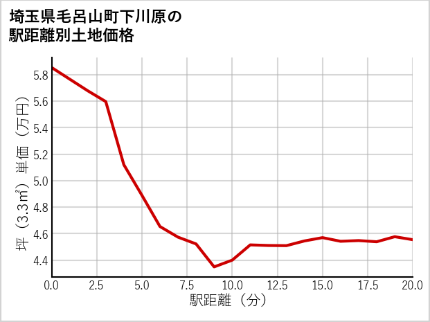 埼玉県毛呂山町下川原の徒歩距離別の土地坪単価