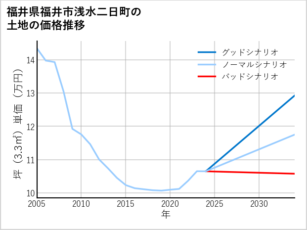福井県福井市浅水二日町の土地価格推移