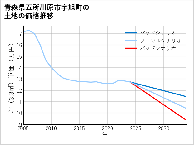 青森県五所川原市旭町の土地価格推移